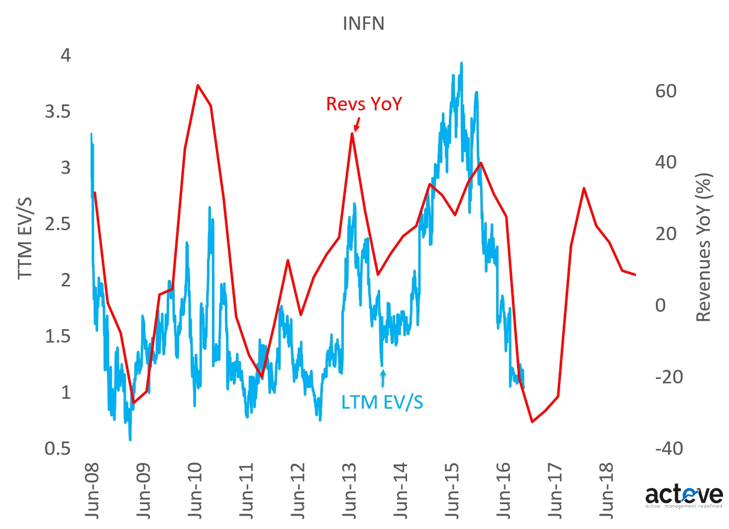 INFN EV/S vs. Revenues YoY