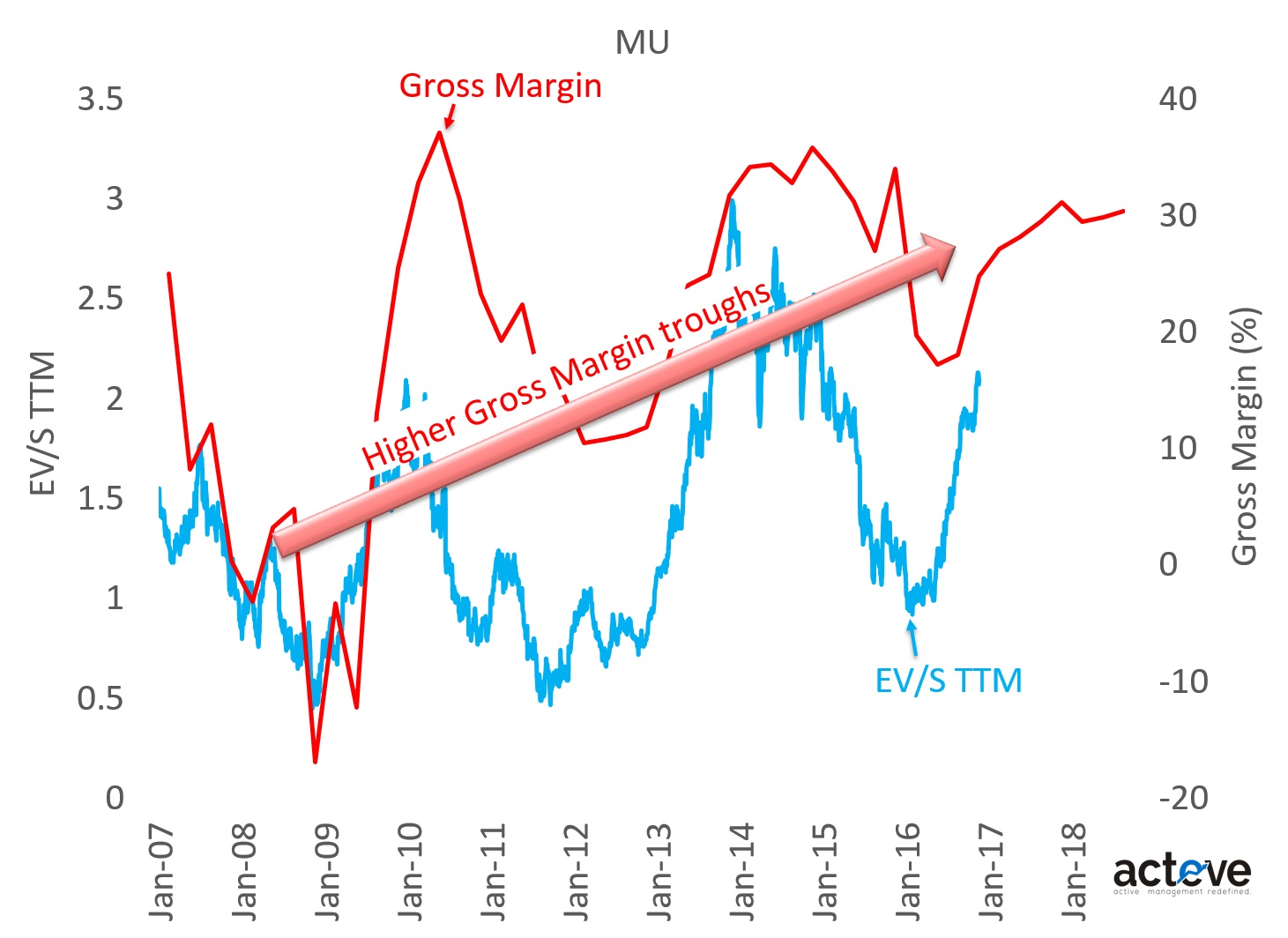 MU EV/S TTM vs. Gross Margins as of 11/30/16