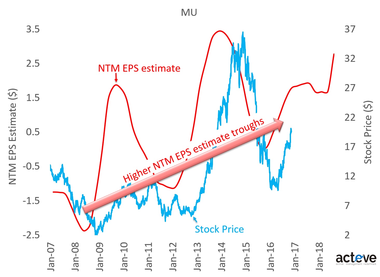 MU stock vs. NTM EPS estimates 113016