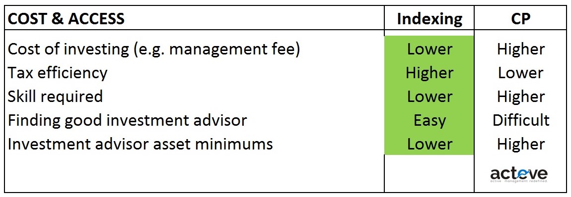 Indexing vs. Concentrated Portfolio Cost and Access