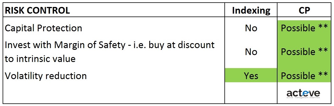 Indexing vs. Concentrated Portfolio Risk Controls