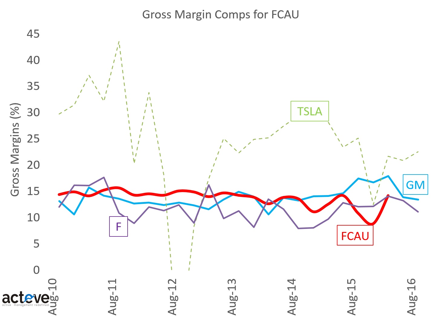 FCAU Gross Margin Comps 120816