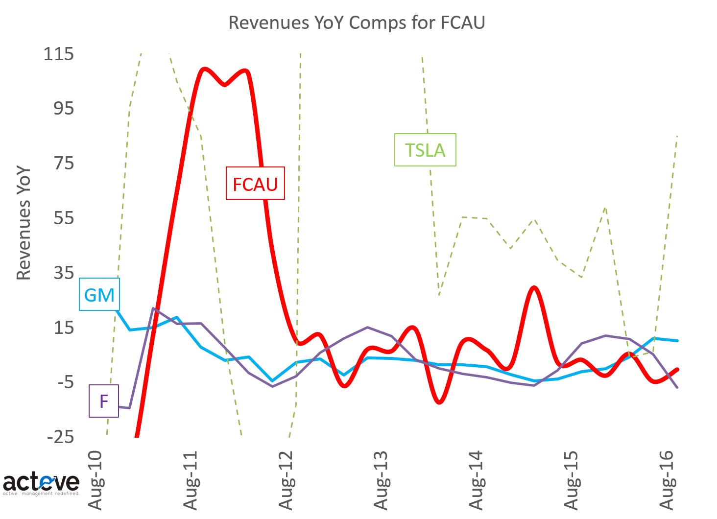 FCAU Revenues YoY Comps 120816