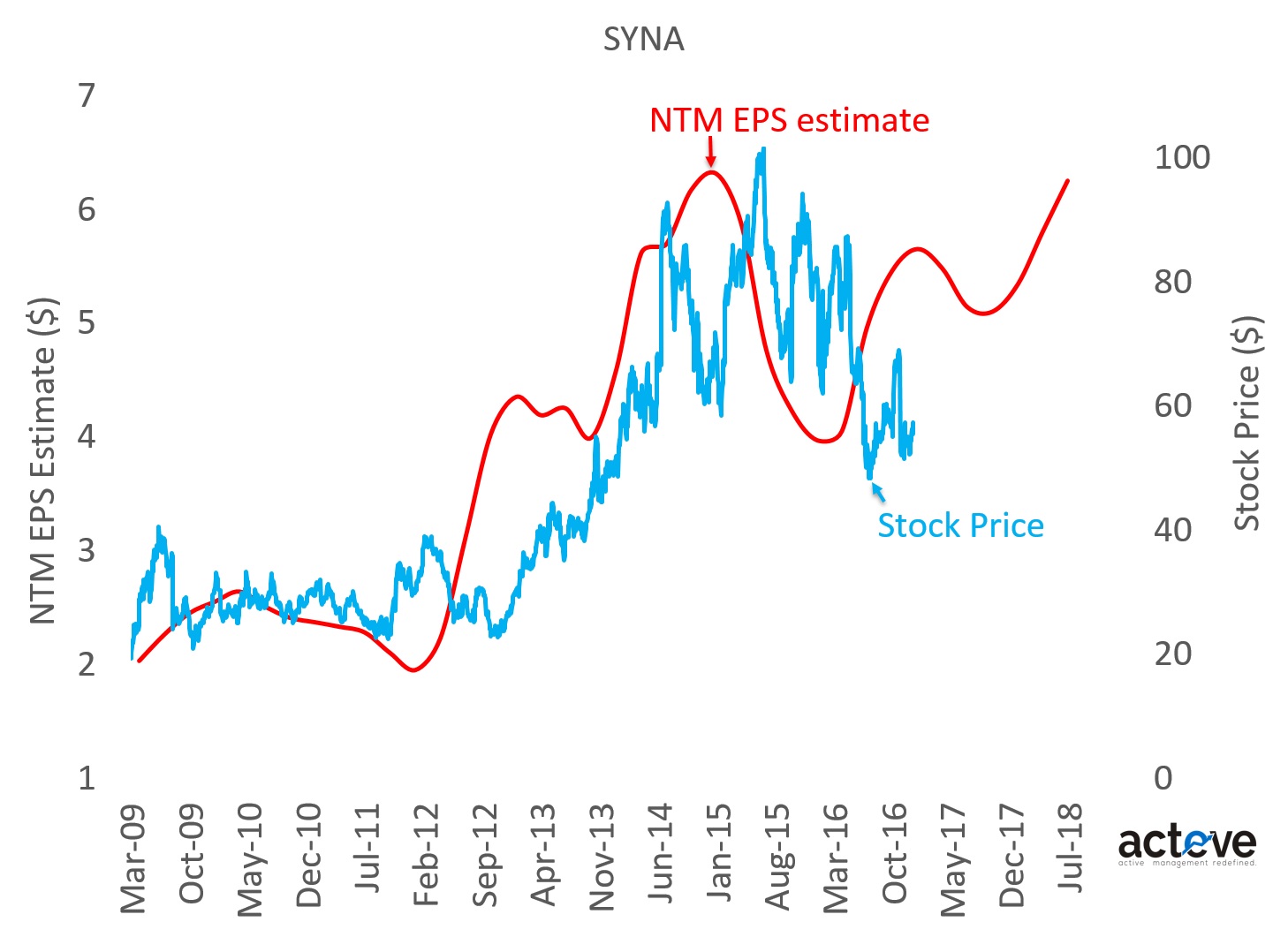 SYNA stock vs. NTM EPS