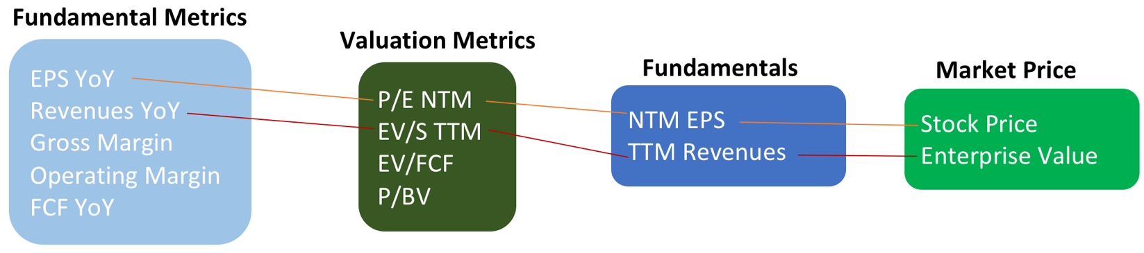 Valuation Metrics